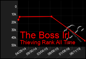 Total Graph of The Boss Irl