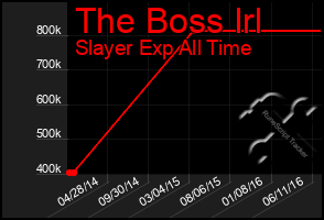 Total Graph of The Boss Irl