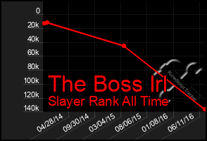 Total Graph of The Boss Irl