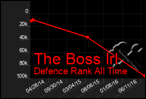 Total Graph of The Boss Irl