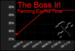 Total Graph of The Boss Irl