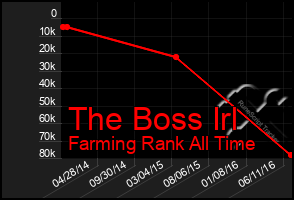 Total Graph of The Boss Irl