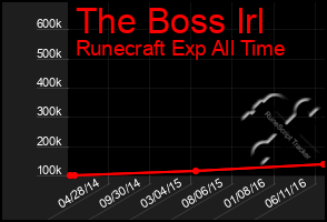 Total Graph of The Boss Irl