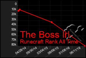 Total Graph of The Boss Irl