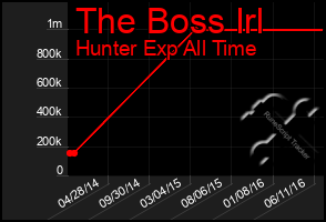 Total Graph of The Boss Irl