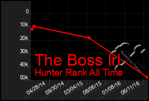 Total Graph of The Boss Irl