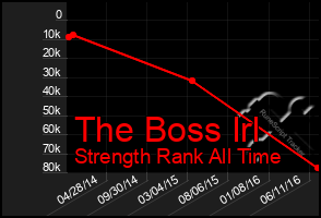 Total Graph of The Boss Irl