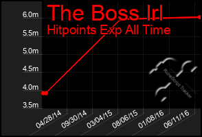 Total Graph of The Boss Irl