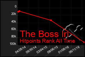 Total Graph of The Boss Irl