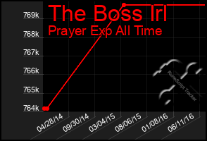 Total Graph of The Boss Irl