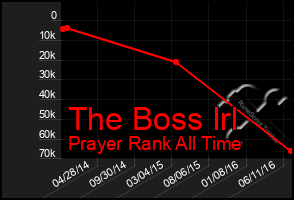 Total Graph of The Boss Irl