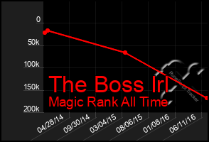 Total Graph of The Boss Irl