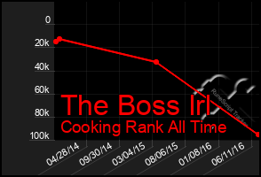 Total Graph of The Boss Irl