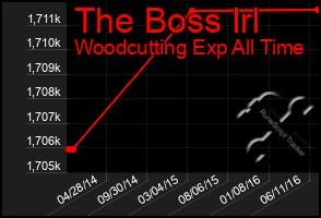 Total Graph of The Boss Irl