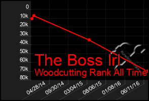 Total Graph of The Boss Irl