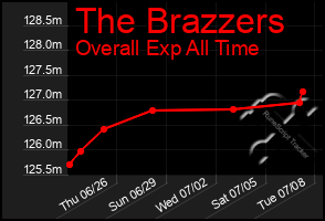 Total Graph of The Brazzers