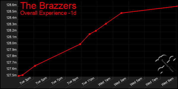 Last 24 Hours Graph of The Brazzers