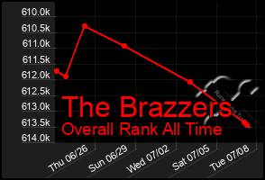 Total Graph of The Brazzers