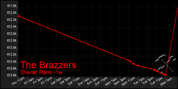 1 Week Graph of The Brazzers