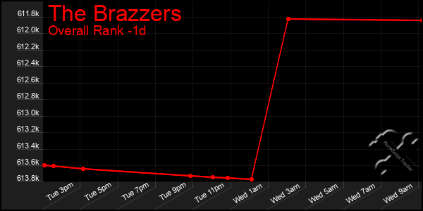 Last 24 Hours Graph of The Brazzers