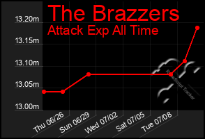 Total Graph of The Brazzers
