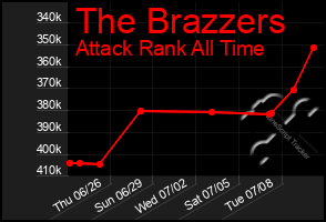 Total Graph of The Brazzers