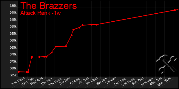 Last 7 Days Graph of The Brazzers