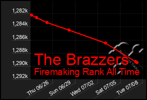 Total Graph of The Brazzers