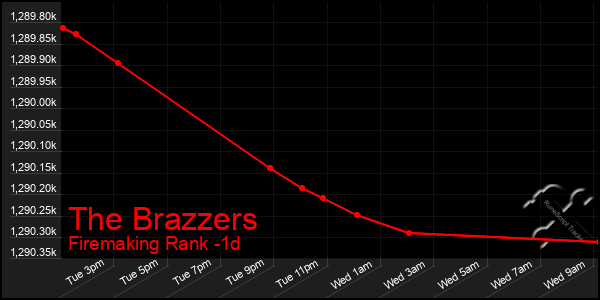 Last 24 Hours Graph of The Brazzers