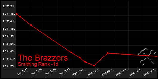 Last 24 Hours Graph of The Brazzers