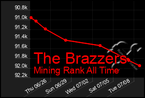 Total Graph of The Brazzers
