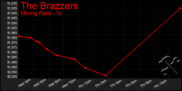 Last 24 Hours Graph of The Brazzers