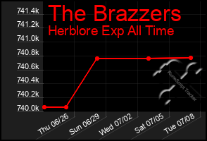 Total Graph of The Brazzers