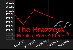 Total Graph of The Brazzers