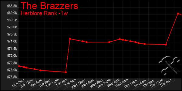 Last 7 Days Graph of The Brazzers