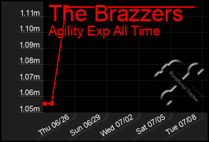 Total Graph of The Brazzers