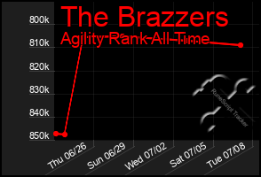 Total Graph of The Brazzers