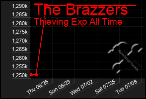 Total Graph of The Brazzers