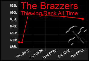 Total Graph of The Brazzers