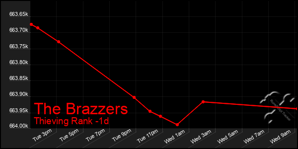 Last 24 Hours Graph of The Brazzers