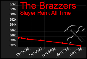 Total Graph of The Brazzers