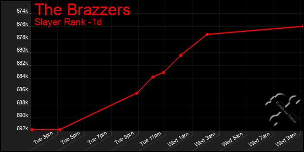 Last 24 Hours Graph of The Brazzers