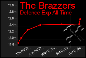 Total Graph of The Brazzers