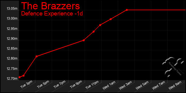 Last 24 Hours Graph of The Brazzers