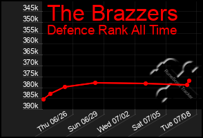 Total Graph of The Brazzers