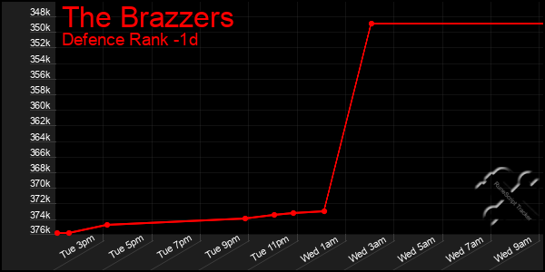 Last 24 Hours Graph of The Brazzers