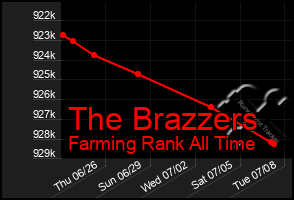 Total Graph of The Brazzers