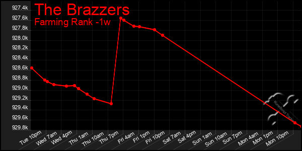 Last 7 Days Graph of The Brazzers