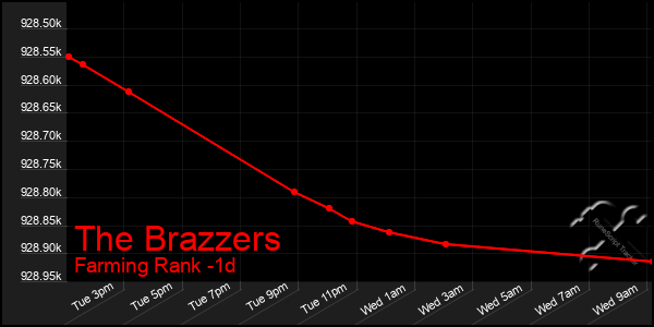 Last 24 Hours Graph of The Brazzers