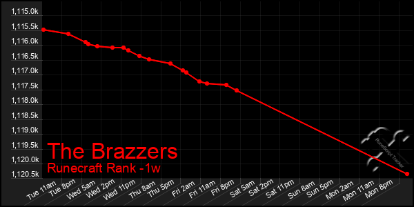 Last 7 Days Graph of The Brazzers